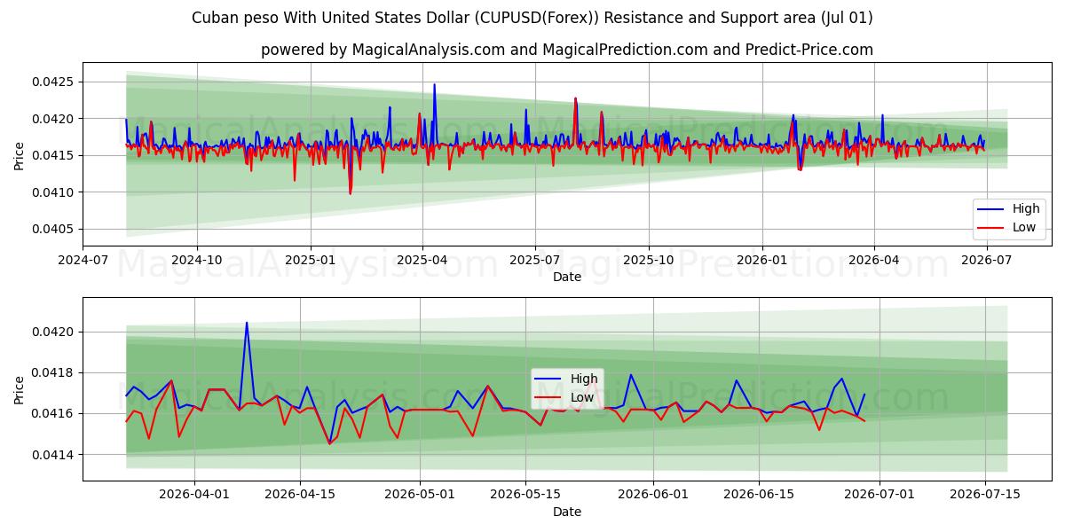  پزو کوبا با دلار آمریکا (CUPUSD(Forex)) Support and Resistance area (30 Jun) 