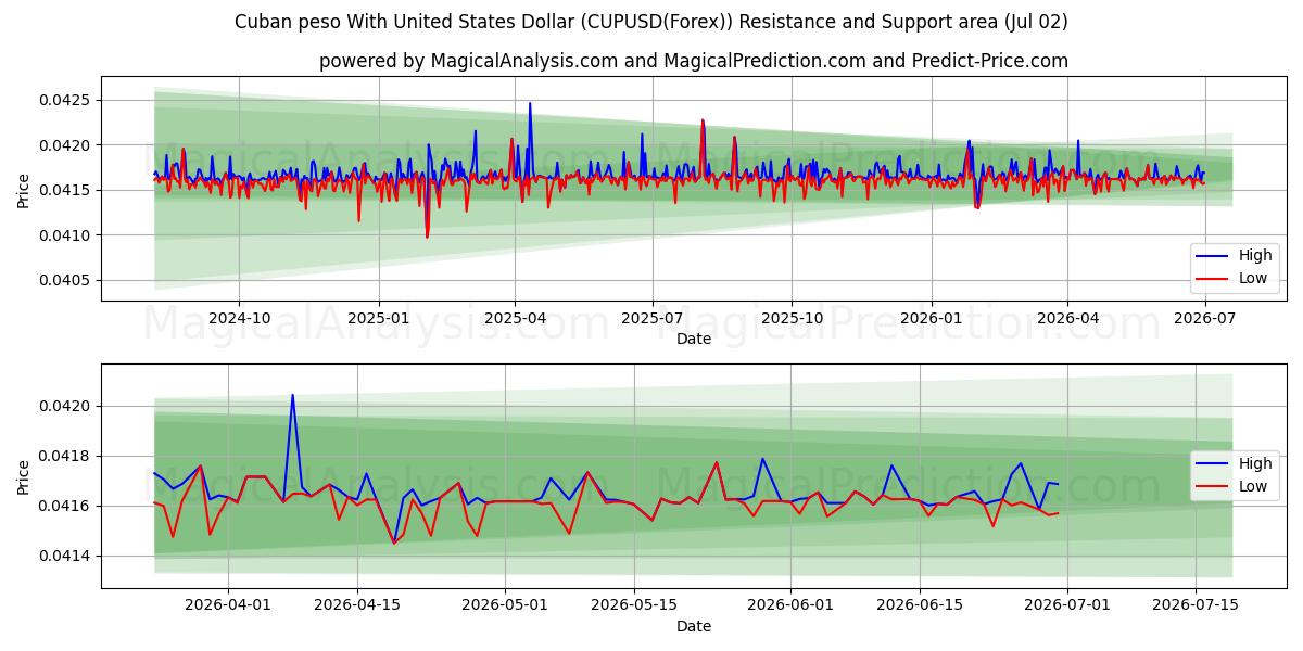  Kuuban peso Yhdysvaltain dollarin kanssa (CUPUSD(Forex)) Support and Resistance area (01 Jul) 