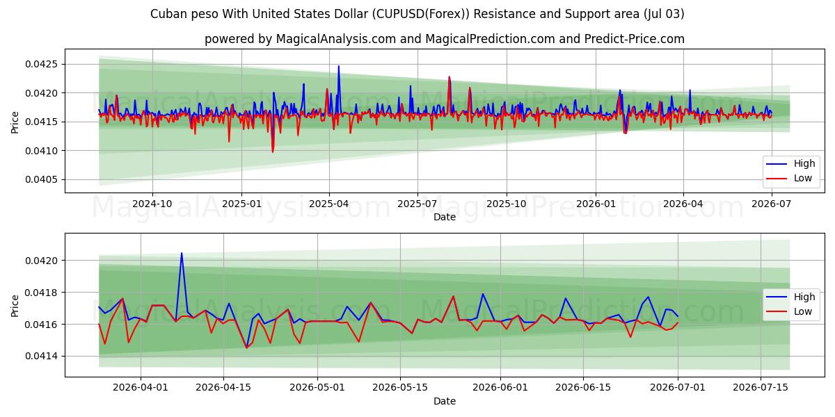  Peso cubain avec dollar américain (CUPUSD(Forex)) Support and Resistance area (02 Jul) 