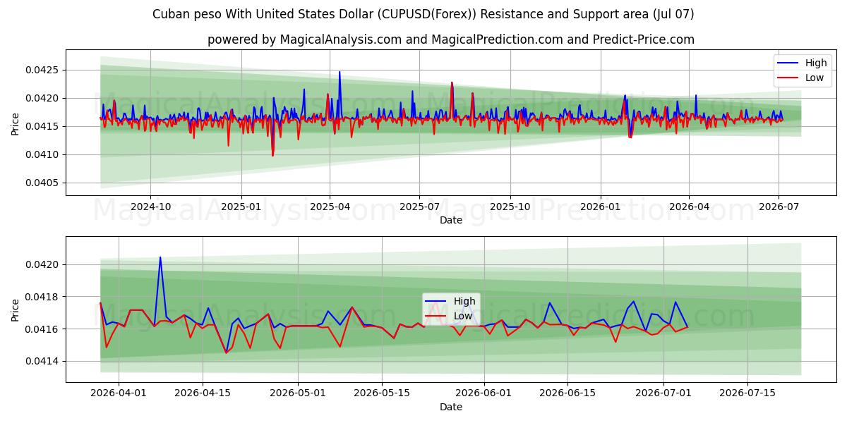  البيزو الكوبي مقابل الدولار الأمريكي (CUPUSD(Forex)) Support and Resistance area (06 Jul) 