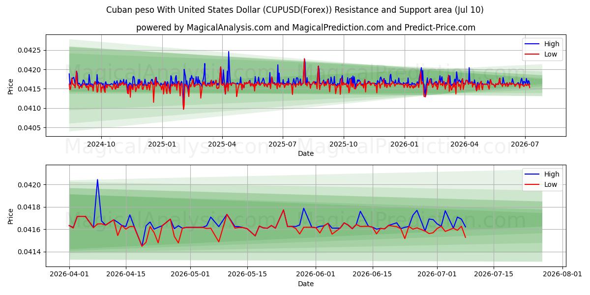 Kubansk peso med amerikanske dollar (CUPUSD(Forex)) Support and Resistance area (09 Jul) 