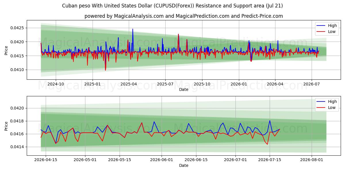  پزو کوبا با دلار آمریکا (CUPUSD(Forex)) Support and Resistance area (20 Jul) 