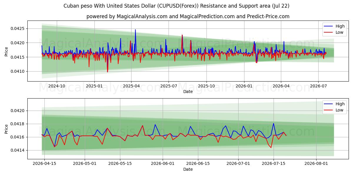  پزو کوبا با دلار آمریکا (CUPUSD(Forex)) Support and Resistance area (21 Jul) 