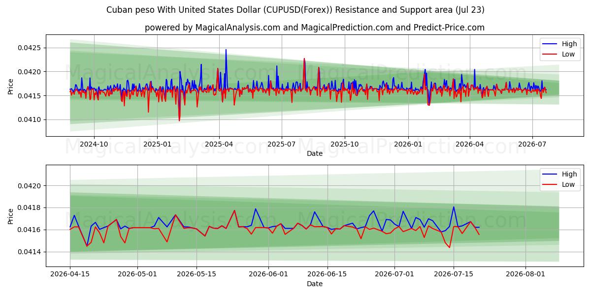  Küba Pesosu ABD Doları ile (CUPUSD(Forex)) Support and Resistance area (22 Jul) 