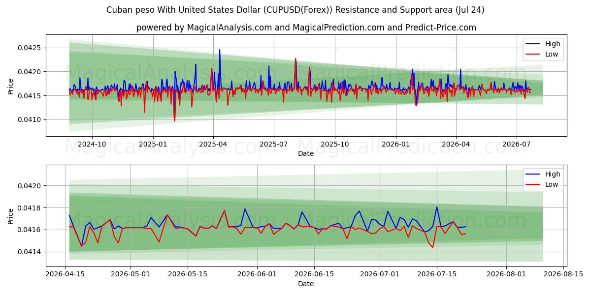  Küba Pesosu ABD Doları ile (CUPUSD(Forex)) Support and Resistance area (23 Jul) 