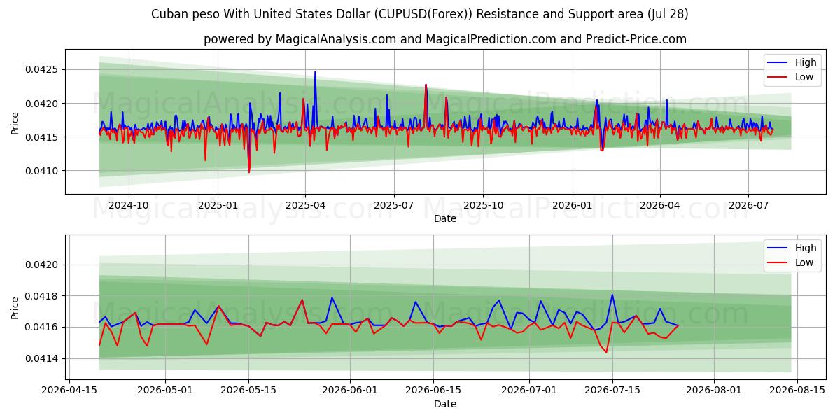 البيزو الكوبي مقابل الدولار الأمريكي (CUPUSD(Forex)) Support and Resistance area (27 Jul) 