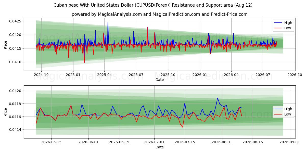  미국 달러와 쿠바 페소 (CUPUSD(Forex)) Support and Resistance area (06 Aug) 