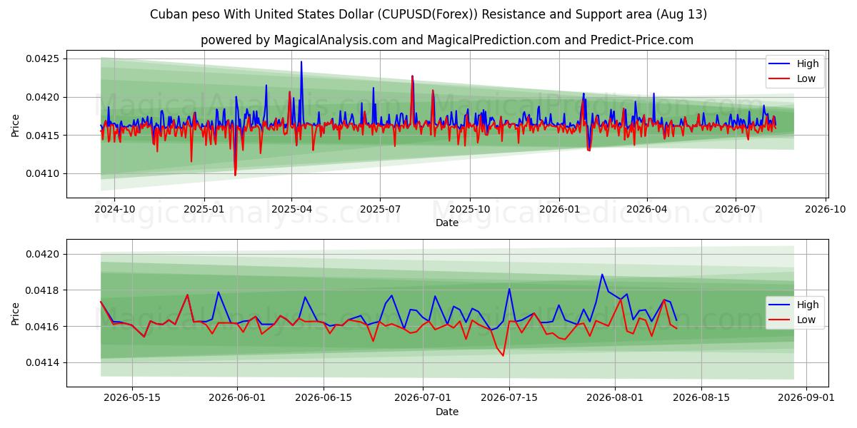  Küba Pesosu ABD Doları ile (CUPUSD(Forex)) Support and Resistance area (12 Aug) 