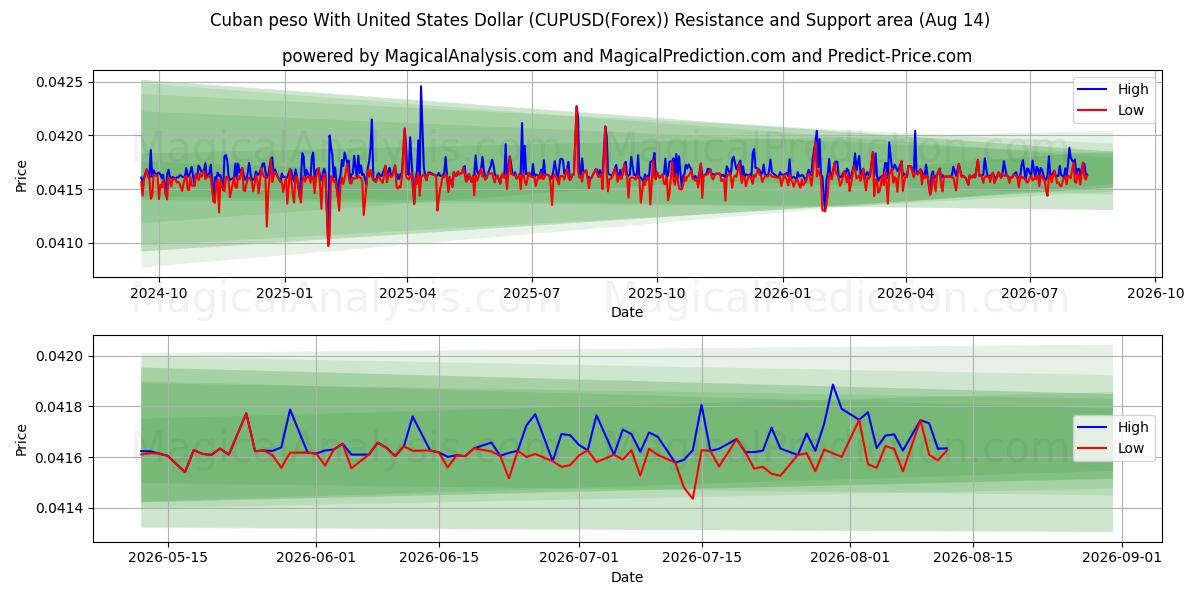 Cubaanse peso met Amerikaanse dollar (CUPUSD(Forex)) Support and Resistance area (13 Aug) 
