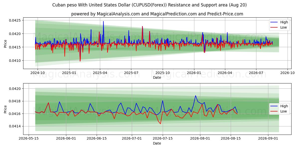 البيزو الكوبي مقابل الدولار الأمريكي (CUPUSD(Forex)) Support and Resistance area (19 Aug) 
