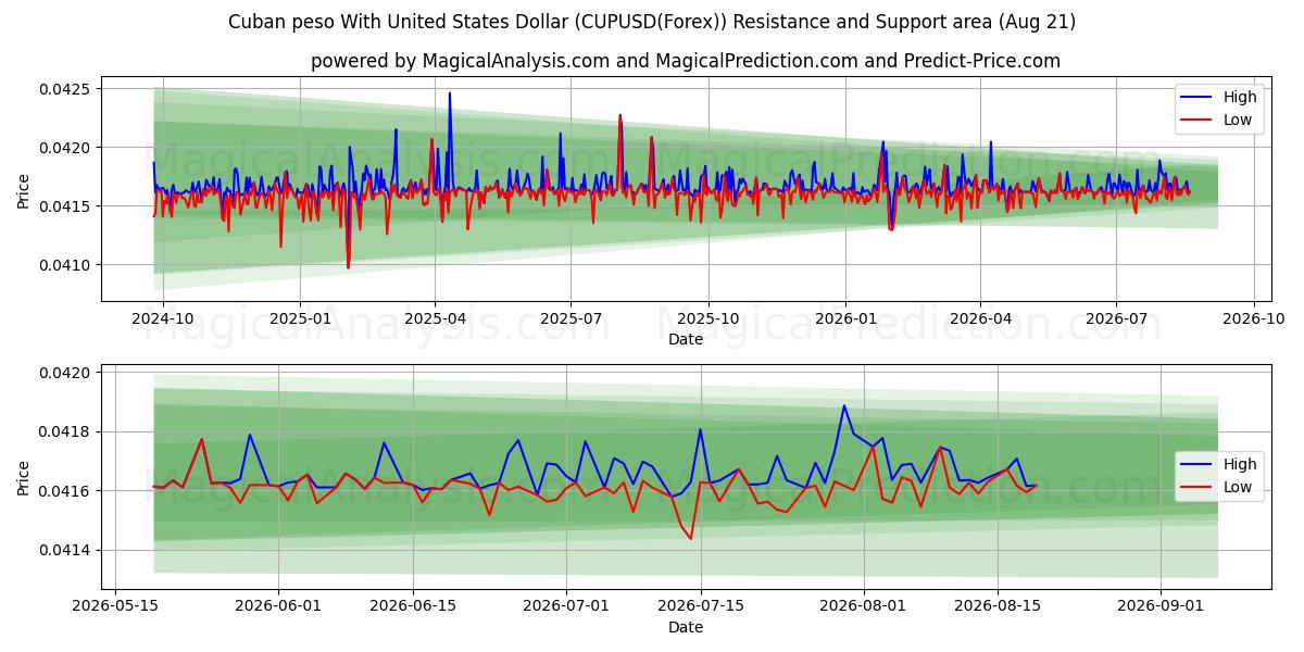  Kubansk peso med amerikanske dollar (CUPUSD(Forex)) Support and Resistance area (20 Aug) 