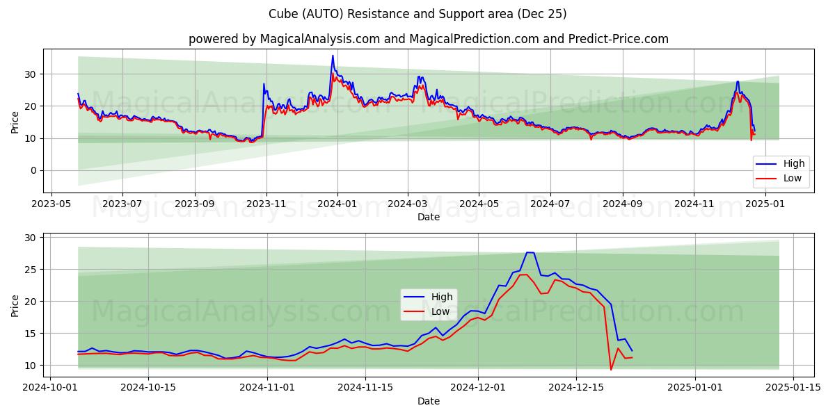  입방체 (AUTO) Support and Resistance area (25 Dec) 