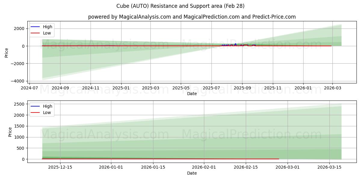  Куб (AUTO) Support and Resistance area (27 Feb) 