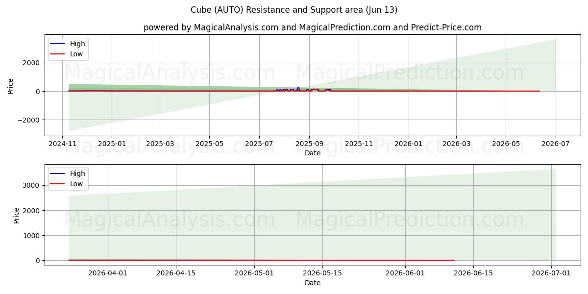  Cubo (AUTO) Support and Resistance area (12 Jun) 