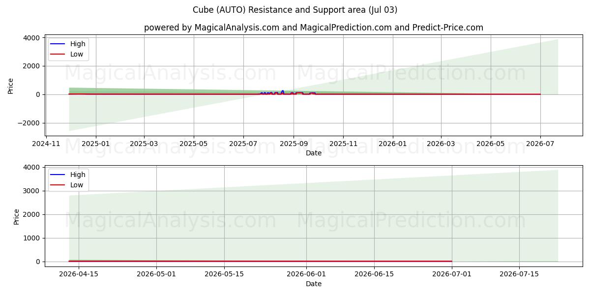  Cube (AUTO) Support and Resistance area (02 Jul) 