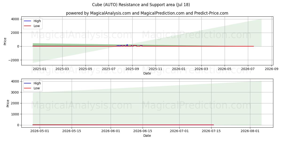  مكعب (AUTO) Support and Resistance area (17 Jul) 
