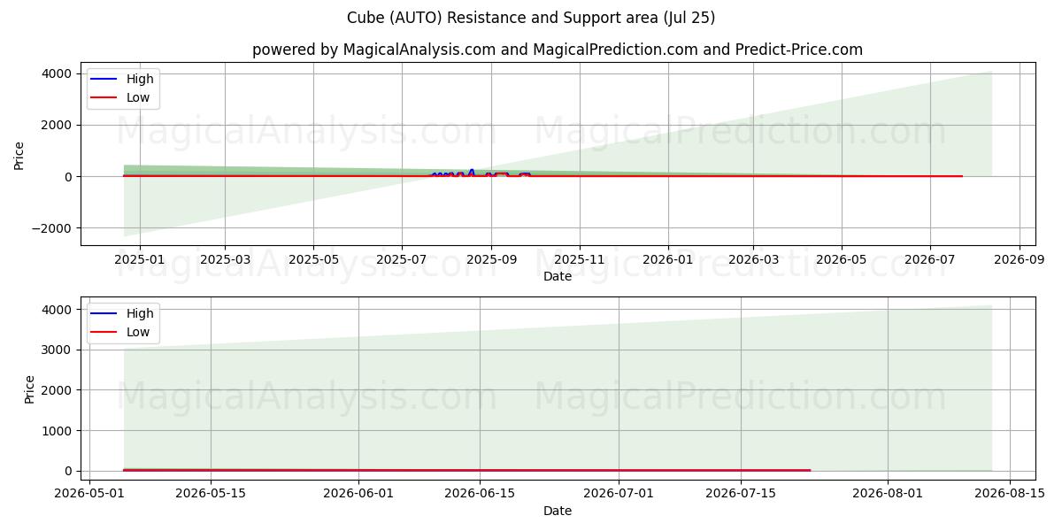  Куб (AUTO) Support and Resistance area (24 Jul) 