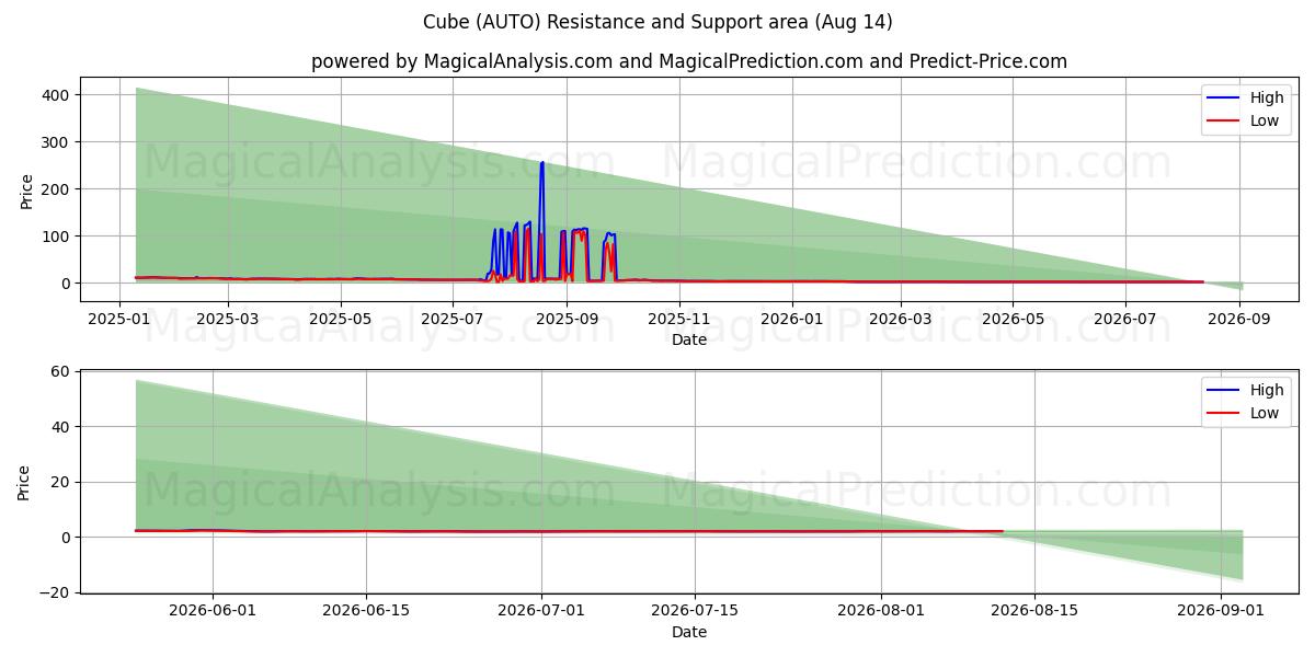  Kub (AUTO) Support and Resistance area (13 Aug) 