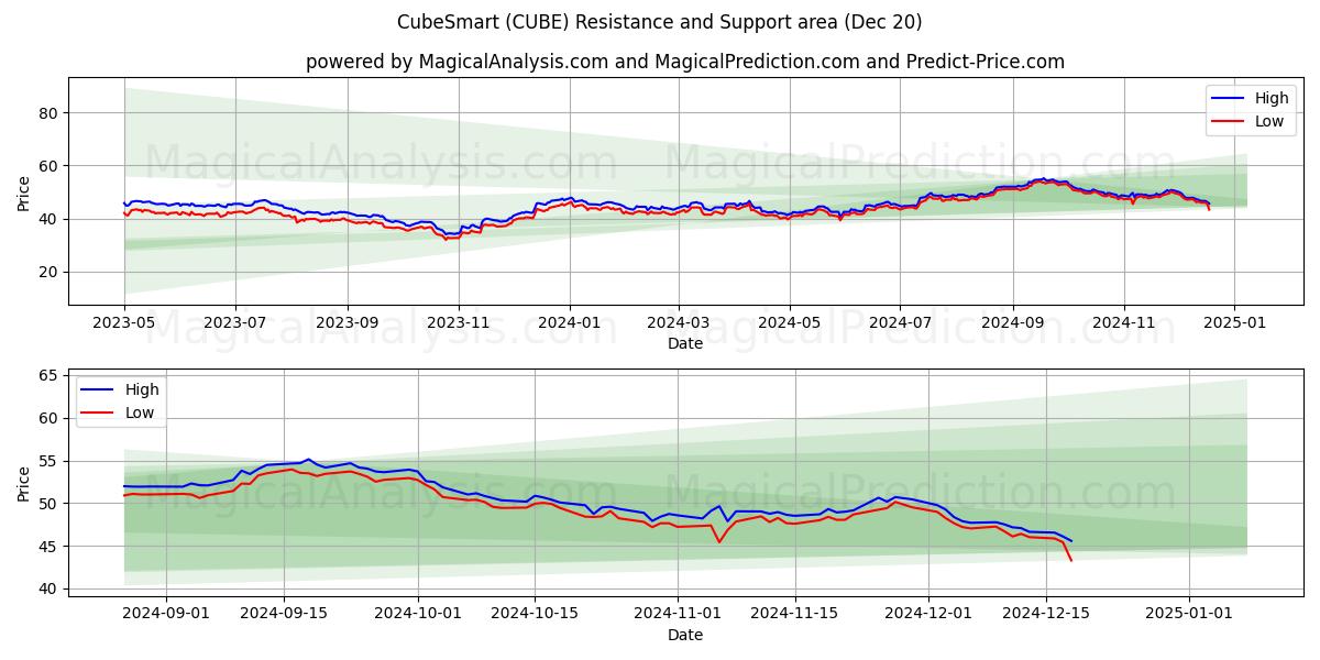  CubeSmart (CUBE) Support and Resistance area (20 Dec) 