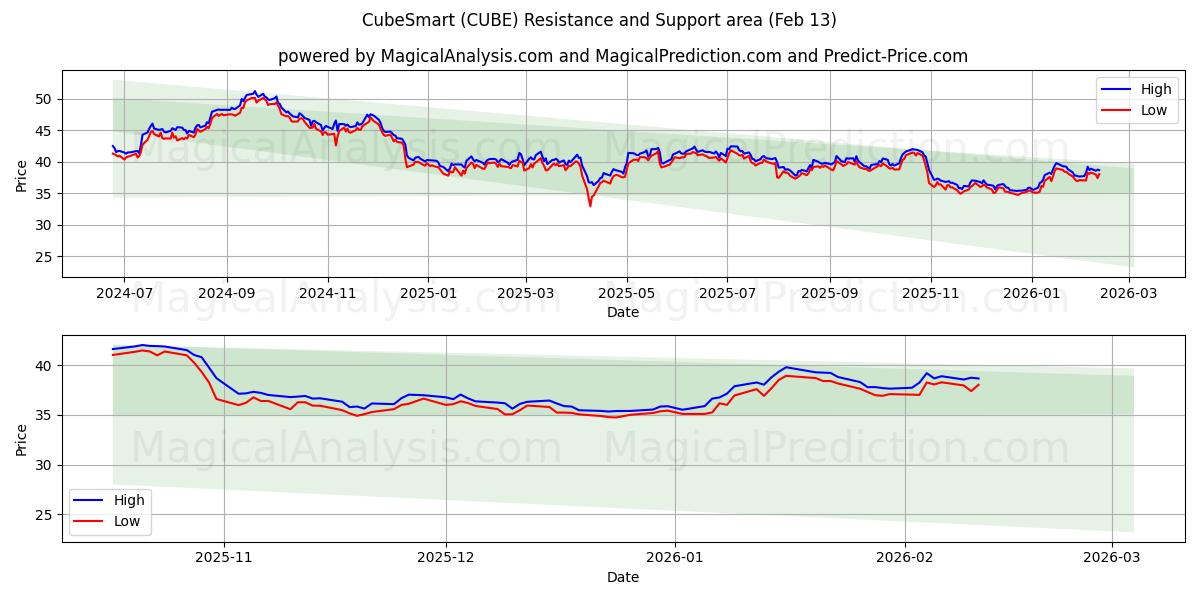  CubeSmart (CUBE) Support and Resistance area (12 Feb) 
