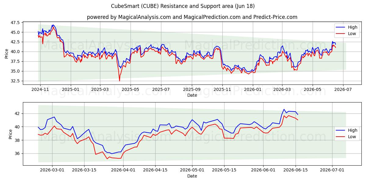  CubeSmart (CUBE) Support and Resistance area (17 Jun) 