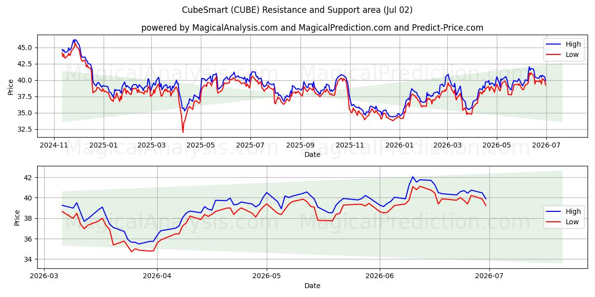  CubeSmart (CUBE) Support and Resistance area (01 Jul) 