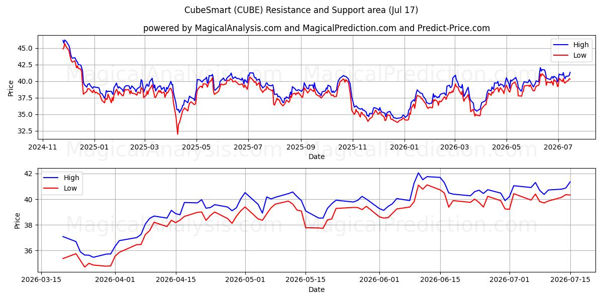  CubeSmart (CUBE) Support and Resistance area (16 Jul) 