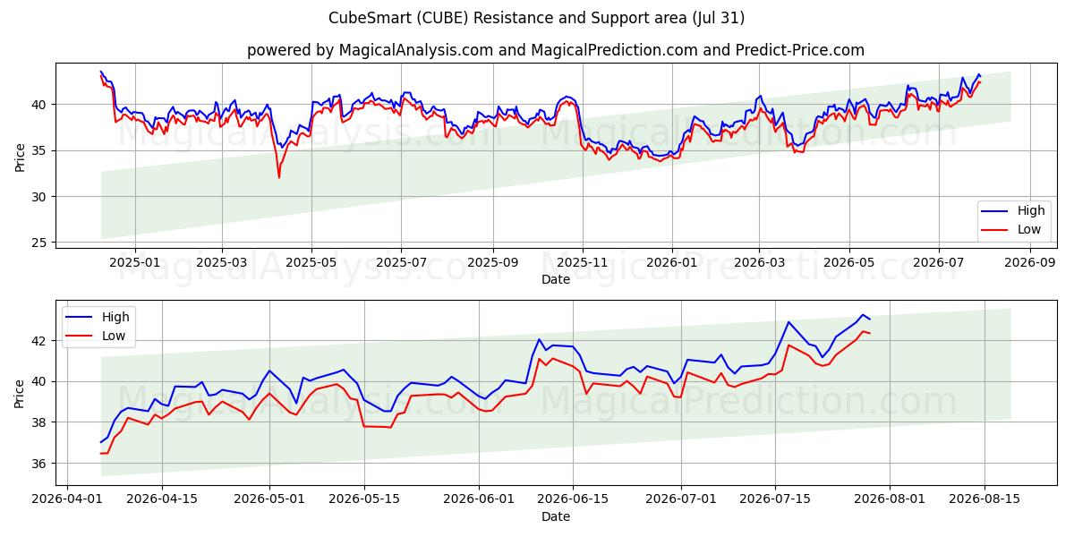  CubeSmart (CUBE) Support and Resistance area (30 Jul) 