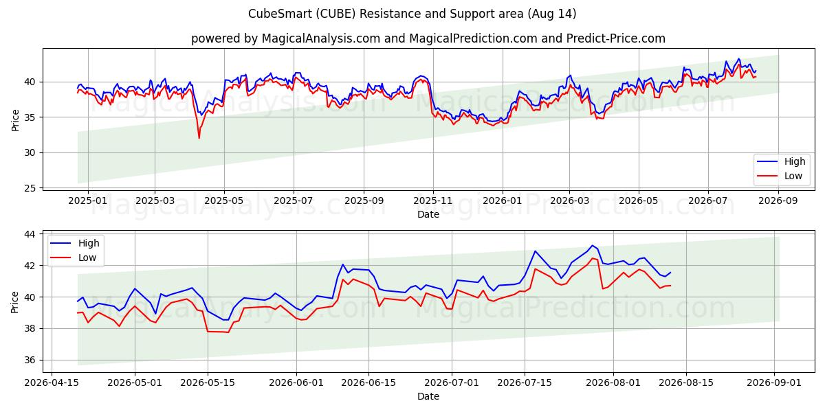  CubeSmart (CUBE) Support and Resistance area (13 Aug) 