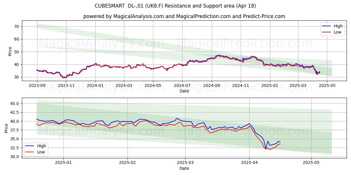  CUBESMART  DL-,01 (UK8.F) Support and Resistance area (18 Apr) 