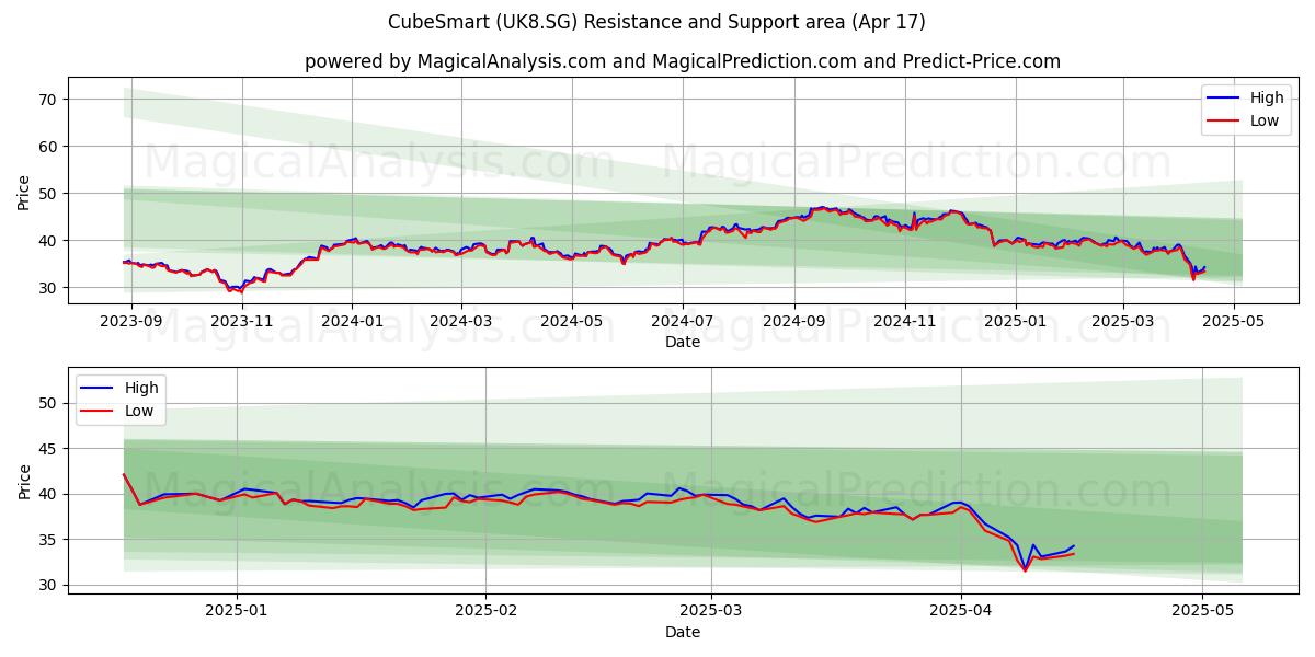  CubeSmart (UK8.SG) Support and Resistance area (17 Apr) 