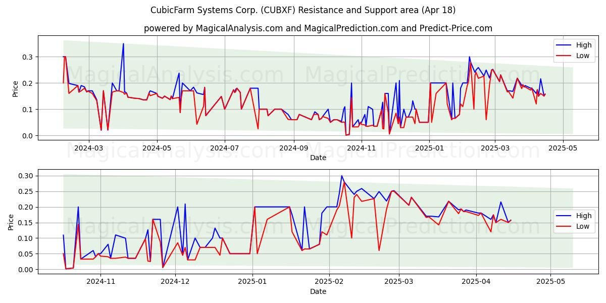  CubicFarm Systems Corp. (CUBXF) Support and Resistance area (18 Apr) 