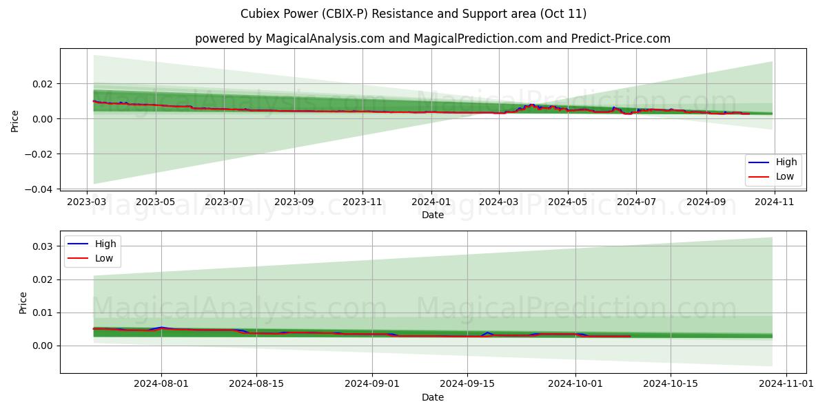  قوة كوبيكس (CBIX-P) Support and Resistance area (11 Oct) 