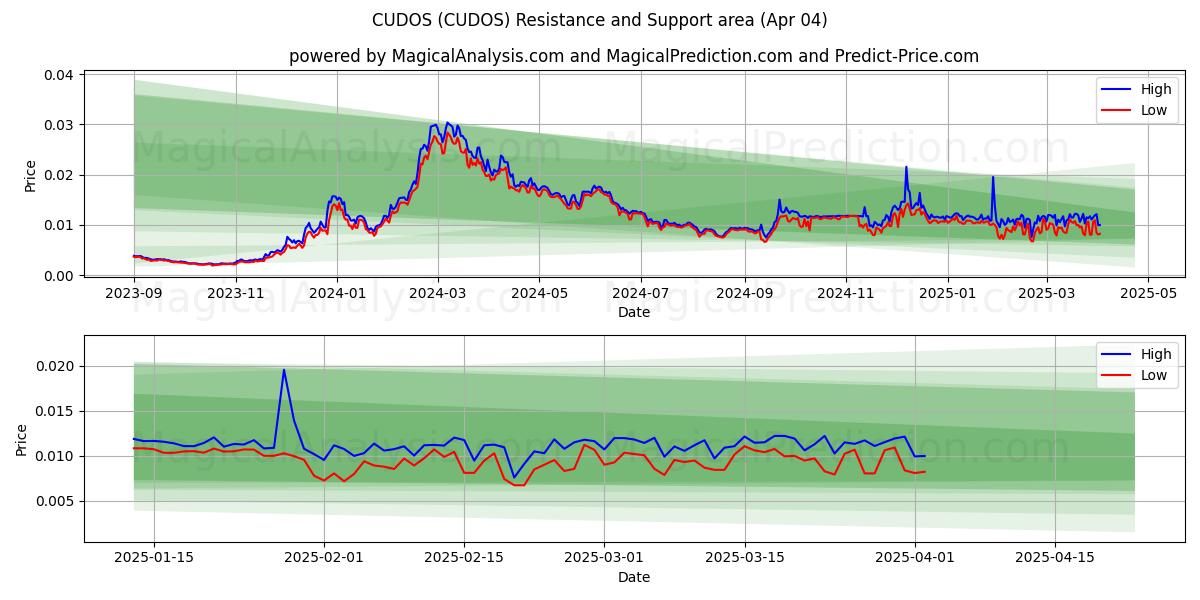  CUDOS (CUDOS) Support and Resistance area (04 Apr) 