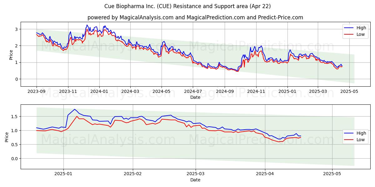  Cue Biopharma Inc. (CUE) Support and Resistance area (22 Apr) 