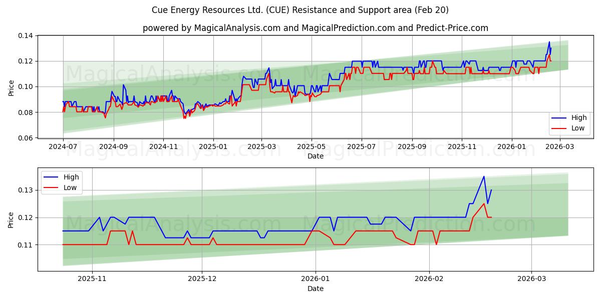  Cue Energy Resources Ltd. (CUE) Support and Resistance area (19 Feb) 