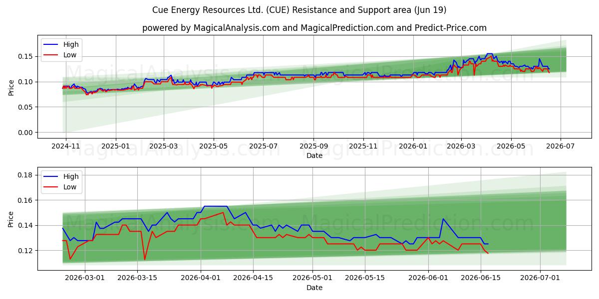  Cue Energy Resources Ltd. (CUE) Support and Resistance area (18 Jun) 