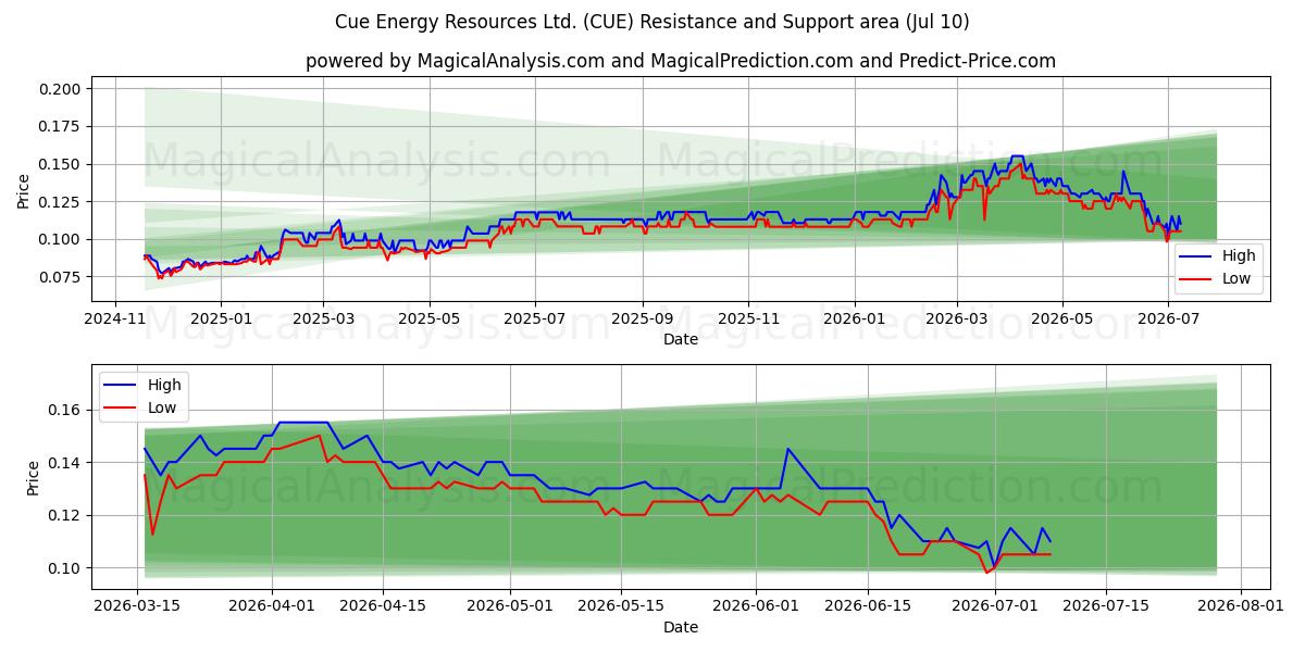  Cue Energy Resources Ltd. (CUE) Support and Resistance area (09 Jul) 