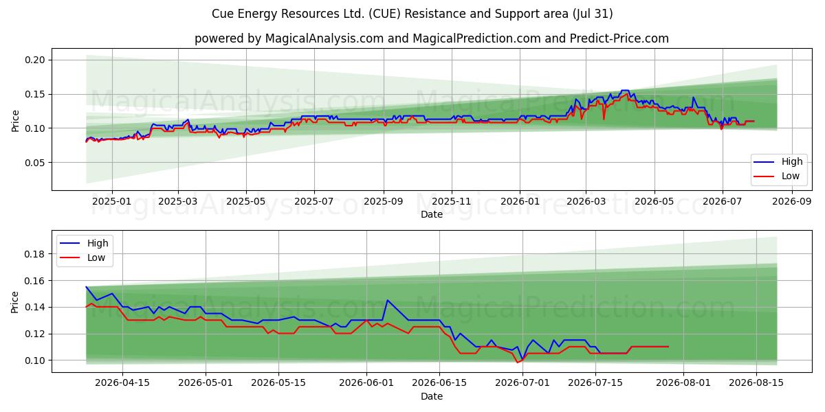  Cue Energy Resources Ltd. (CUE) Support and Resistance area (30 Jul) 