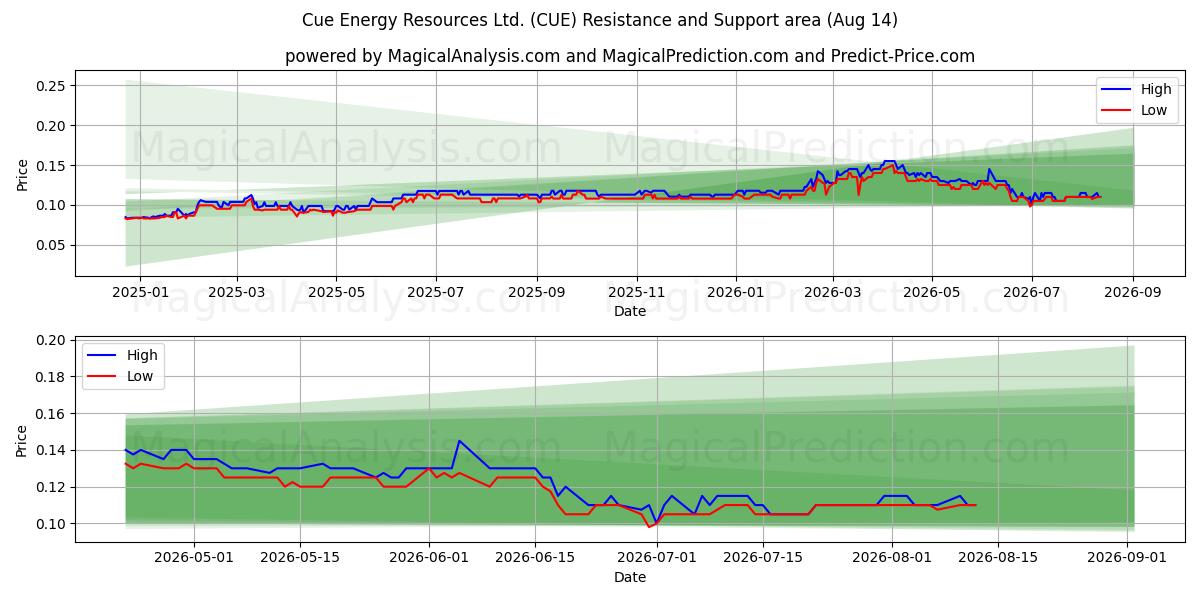  Cue Energy Resources Ltd. (CUE) Support and Resistance area (13 Aug) 