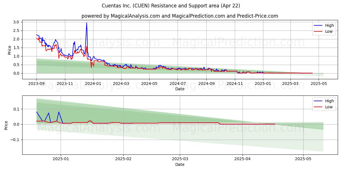  Cuentas Inc. (CUEN) Support and Resistance area (22 Apr) 