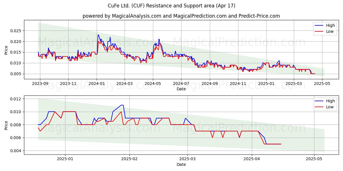  CuFe Ltd. (CUF) Support and Resistance area (17 Apr) 