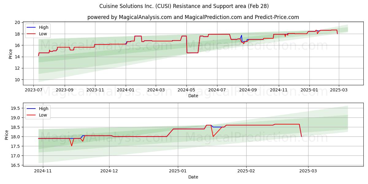  Cuisine Solutions Inc. (CUSI) Support and Resistance area (14 Mar) 