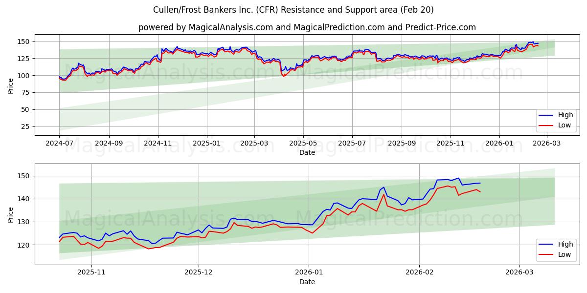  Cullen/Frost Bankers Inc. (CFR) Support and Resistance area (19 Feb) 