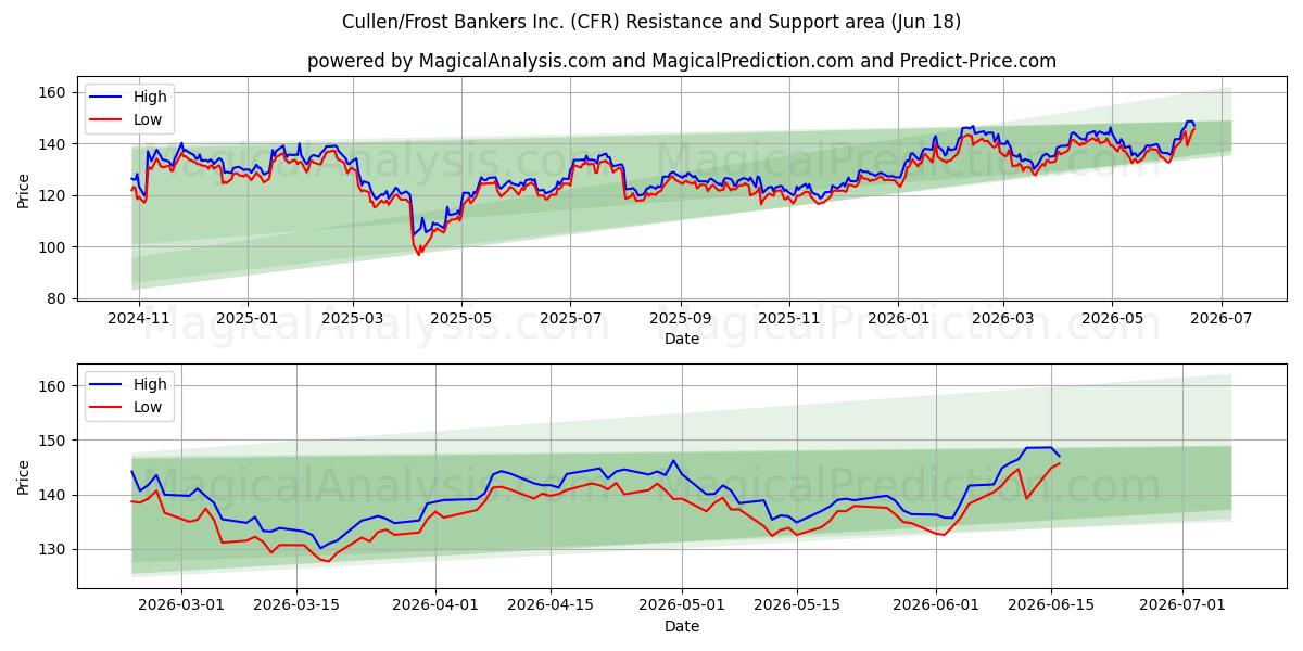 Cullen/Frost Bankers Inc. (CFR) Support and Resistance area (17 Jun) 