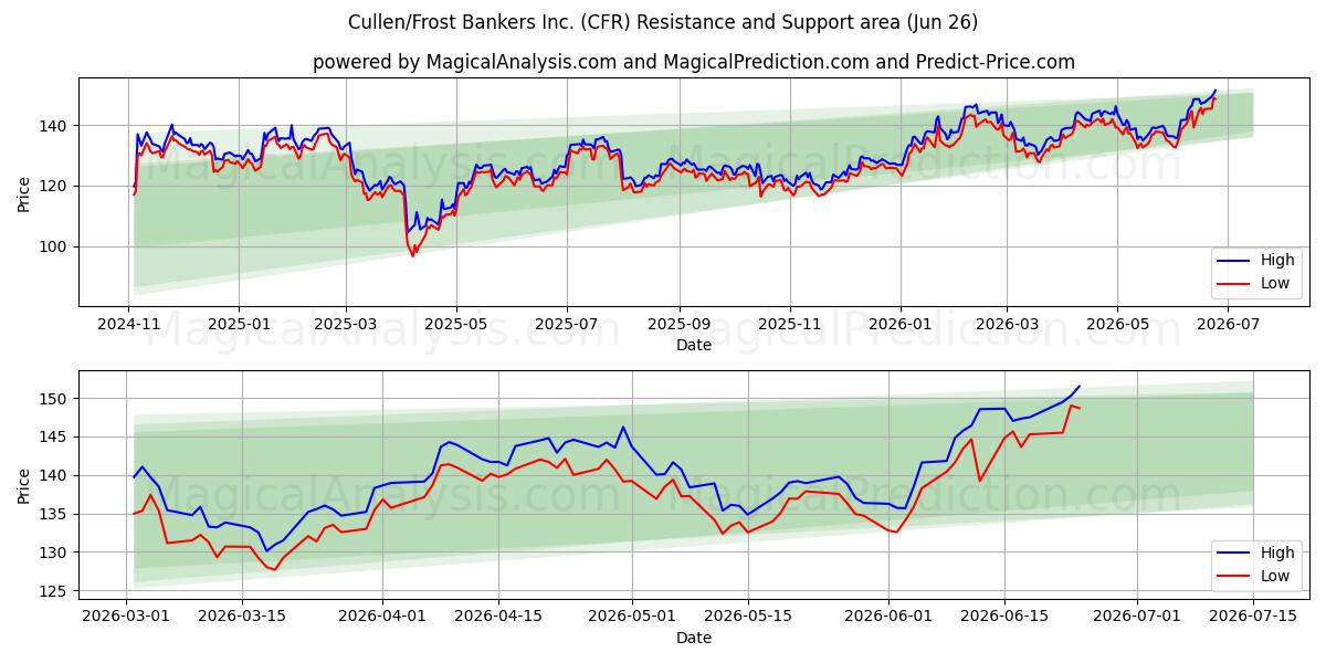  Cullen/Frost Bankers Inc. (CFR) Support and Resistance area (25 Jun) 