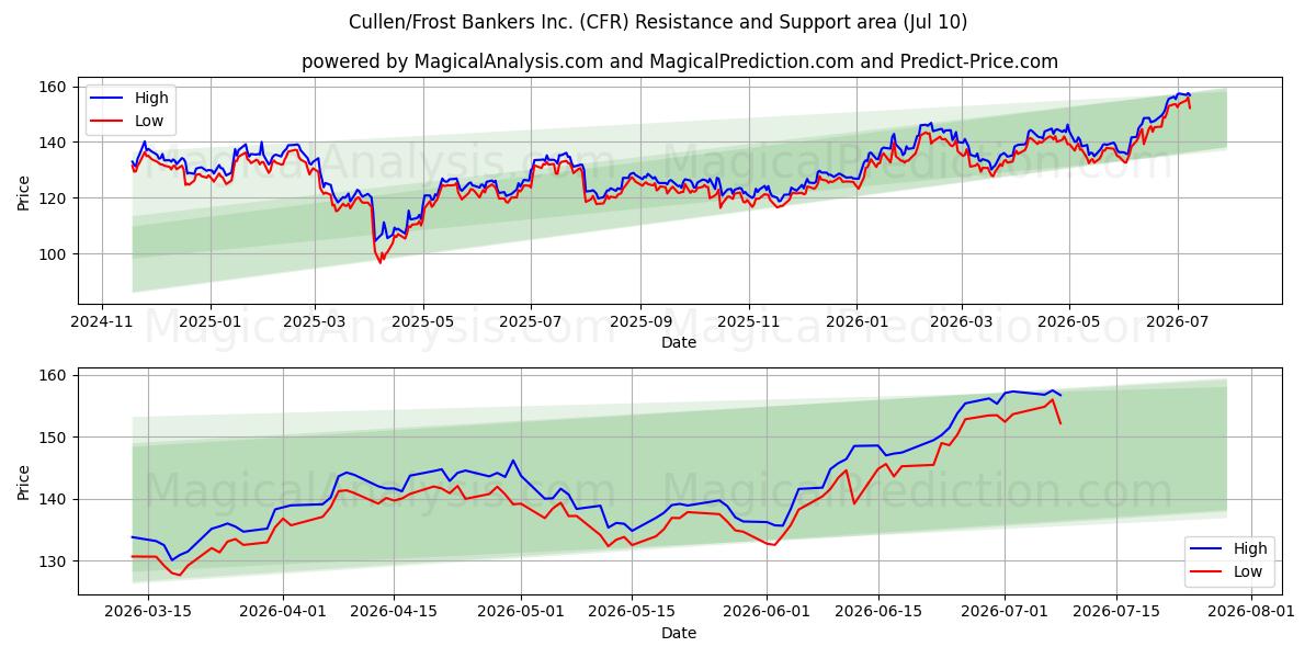  Cullen/Frost Bankers Inc. (CFR) Support and Resistance area (09 Jul) 
