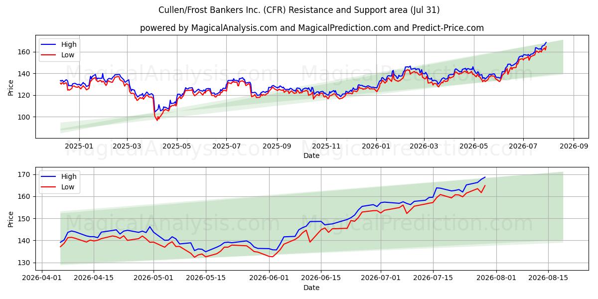  Cullen/Frost Bankers Inc. (CFR) Support and Resistance area (30 Jul) 