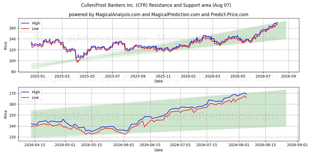  Cullen/Frost Bankers Inc. (CFR) Support and Resistance area (06 Aug) 