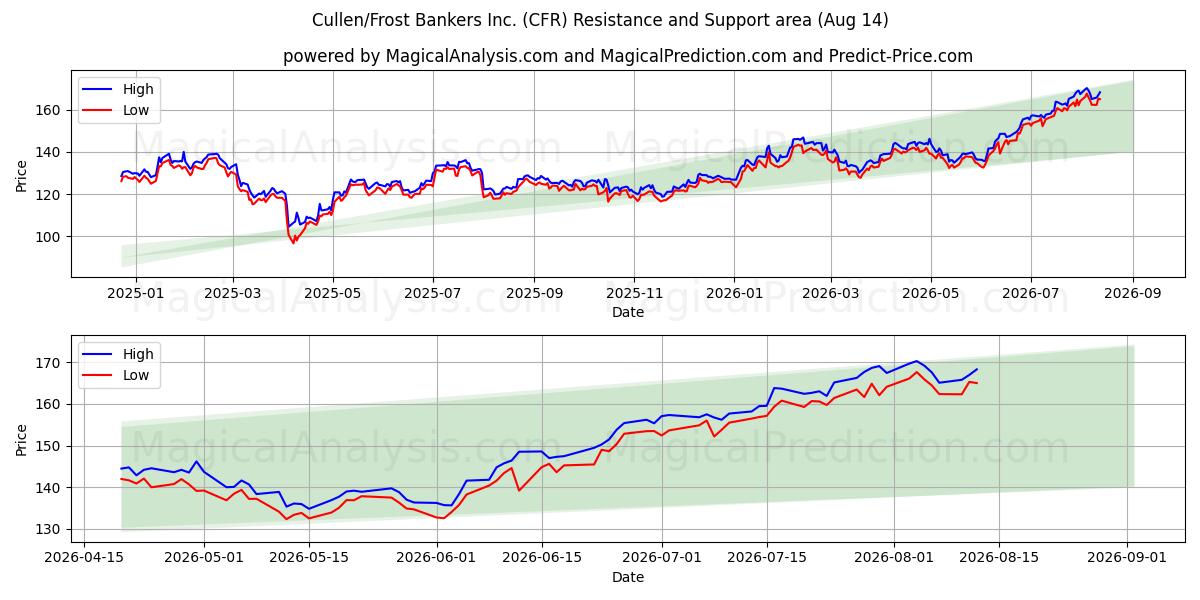  Cullen/Frost Bankers Inc. (CFR) Support and Resistance area (13 Aug) 